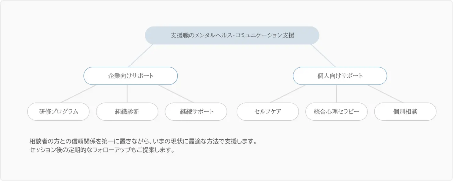 支援職向けメンタルヘルスとコミュニケーション支援の構成図